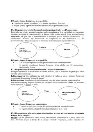 Diferentes formas de expresar la proposición:
 Una clase de aparato reproductor es el aparato reproductor femenino
 Ningún aparato reproductor humano femenino no es aparato reproductor
P7.1 El aparato reproductor humano femenino produce óvulos con 23 cromosomas
Los óvulos son células sexuales femeninas, su forma esférica no tiene movilidad, son mayores en
tamaño con relación al espermatozoide; se forman en los ovarios a partir de un proceso llamado
ovogénesis. Al igual que el espermatozoide se distingue por su número cromosómico (23
cromosomas). Cuando hay fecundación se completará así 46 cromosomas (23 del
espermatozoide + 23 del óvulo) que es el número cromosómico de la especie humana
Producir
Diferentes formas de expresar la proposición
• Los óvulos son producidos en aparato reproductor humano femenino.
• El aparato reproductor humano femenino forma células con 23 cromosomas
denominadas óvulos.
P7.2 El aparato reproductor femenino tiene 1 órgano externo (vulva)
El órgano externo de la mujer recibe el nombre de vulva, que se encuentra integrada por: labios
mayores y labios menores.
Labios mayores: Son repliegues de piel cubiertos de vello, su unión anterior forma una
prominencia denominada “monte de Venus”
Labios menores: Son pliegues de piel dispuestos entre los labios mayores, no tienen vellos.
Los labios menores y mayores rodean a una estructura eréctil denominada clítoris y a la uretra a
través de la cual se elimina la orina.
Tiene
Diferentes formas de expresar a proposición:
• La vulva es un órgano externo del aparato reproductor humano femenino
• El órgano externo del aparato reproductor femenino es la vulva
P7.3 El aparato reproductor humano femenino tiene órganos internos: ovarios, trompas de
Falopio, útero y vagina.
Ovarios: son dos glándulas de forma ovoide, están situados lateralmente en la pelvis, una a cada
lado. Producen óvulos a través de un proceso llamado ovogénesis, además secretan dos
Aparato
Reproductor
Humano Femenino
Óvulos
Aparato
Reproductor
Humano Femenino
Órgano externo:
vulva
 