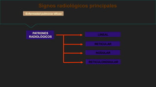 Signos radiológicos principales
Enfermedad pulmonar difusa
PATRONES
RADIOLÓGICOS
LINEAL
RETICULAR
NODULAR
RETICULONODULAR
 