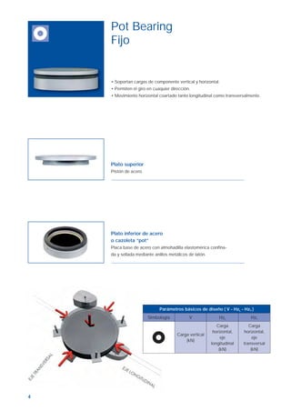 4
• Soportan cargas de componente vertical y horizontal.
• Permiten el giro en cuaquier dirección.
• Movimiento horizontal coartado tanto longitudinal como transversalmente.
Plato superior
Pistón de acero.
Plato inferior de acero
o cazoleta “pot”
Placa base de acero con almohadilla elastomérica conﬁna-
da y sellada mediante anillos metálicos de latón.
Parámetros básicos de diseño ( V - HzL - HzT )
Simbología V HzL HzT
Carga vertical
(kN)
Carga
horizontal,
eje
longitudinal
(kN)
Carga
horizontal,
eje
transversal
(kN)
Pot Bearing
Fijo
Aparatos de apoyo ok.indd 4Aparatos de apoyo ok.indd 4 19/4/07 10:29:1219/4/07 10:29:12
 