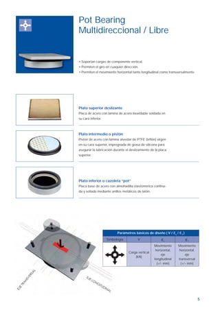 5
• Soportan cargas de componente vertical.
• Permiten el giro en cuaquier dirección.
• Permiten el movimiento horizontal tanto longitudinal como transversalmente.
Plato superior deslizante
Placa de acero con lámina de acero inoxidable soldada en
su cara inferior.
Pot Bearing
Multidireccional / Libre
Parámetros básicos de diseño ( V / εL
/ εT
)
Simbología V εL εT
Carga vertical
(kN)
Movimiento
horizontal,
eje
longitudinal
(+/- mm)
Movimiento
horizontal,
eje
transversal
(+/- mm)
Plato intermedio o pistón
Pistón de acero con lámina alveolar de PTFE (teﬂón) virgen
en su cara superior, impregnada de grasa de silicona para
asegurar la lubricación durante el deslizamiento de la placa
superior.
Plato inferior o cazoleta “pot”
Placa base de acero con almohadilla elastomérica conﬁna-
da y sellada mediante anillos metálicos de latón.
Aparatos de apoyo ok.indd 5Aparatos de apoyo ok.indd 5 19/4/07 10:29:1419/4/07 10:29:14
 