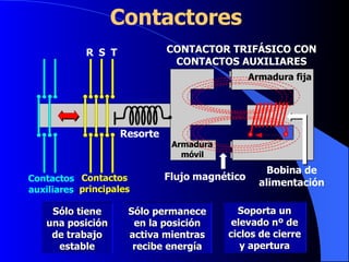 Contactores  Sólo tiene una posición de trabajo estable Sólo permanece en la posición activa mientras recibe energía Soporta un elevado nº de ciclos de cierre y apertura CONTACTOR TRIFÁSICO CON CONTACTOS AUXILIARES 