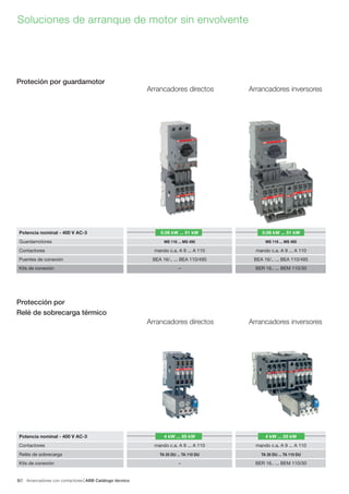 Arrancadores con contactores ABB Catálogo técnico25/
Soluciones de arranque de motor sin envolvente
Proteción por guardamotor
Protección por
Relé de sobrecarga térmico
Arrancadores directos Arrancadores inversores
Arrancadores directos Arrancadores inversores
Potencia nominal - 400 V AC-3 0.06 kW ... 51 kW 0.06 kW ... 51 kW
Guardamotores MS 116 ... MS 495 MS 116 ... MS 495
Contactores mando c.a. A 9 ... A 110 mando c.a. A 9 ... A 110
Puentes de conexión BEA 16/.. ... BEA 110/495 BEA 16/.. ... BEA 110/495
Kits de conexión – BER 16.. ... BEM 110/30
Potencia nominal - 400 V AC-3 4 kW ... 55 kW 4 kW ... 55 kW
Contactores mando c.a. A 9 ... A 110 mando c.a. A 9 ... A 110
Relés de sobrecarga TA 25 DU ... TA 110 DU TA 25 DU ... TA 110 DU
Kits de conexión – BER 16.. ... BEM 110/30
 