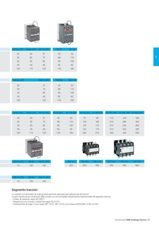 Contactores ABB Catálogo técnico 71/
1
TAE50..(RT) TAE75..(RT)
22 37
50 75
45 65
35 46
100 125
TAE95 TAE110
45 55
96 110
80 100
65 82
145 160
AE50..(RT) AE63..(RT) AE75..(RT)
22 30 37
50 65 75
45 55 65
35 43 46
100 115 125
AE95 AE110
45 55
96 110
80 100
65 82
145 160
AF 95..(RT) AF 110..(RT)
45 55
96 110
80 100
65 82
145 160
AF 210..(RT) AF 260..(RT) AF 300..(RT)
110 140 160
210 260 305
210 240 280
210 220 280
350 400 500
AF 145..(RT) AF 185..(RT)
75 90
145 185
145 170
120 170
250 275
AF50..(RT) AF63..(RT) AF75..(RT)
22 30 37
50 65 75
45 55 65
35 43 46
100 115 125
TAE45..(RT) TAE50 TAE75..(RT)
70 100 125
Segmento tracción
La conexión con terminales de anilla es particularmente adecuada para aplicaciones de tracción.
La gran mayoria de los contactores ABB cumplen con los principales requerimientos internacionales del segmento tracción:
– Límites de operación según IEC 60077
– Resistencia a los choques y vibraciones según IEC 61373
– Certificaciones de fuego y humo según NFF 16101, NFF 16102 y los ensayos ASTM E662, E162 y E1354
AE45..(RT) AE50 AE75..(RT)
70 100 125
EK 210 EK 370 EK 550
350 550 800
EK 150 EK 175
250 300
EK 110
200
 