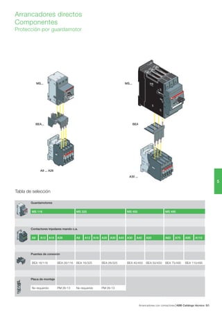 Arrancadores con contactores ABB Catálogo técnico 55/
5
Arrancadores directos
Componentes
Protección por guardamotor
MS...
BEA...
A9 ... A26
MS...
BEA...
A30 ... A110
Tabla de selección
Guardamotores
MS 116 MS 325 MS 450 MS 495
Contactores tripolares mando c.a.
A9 A12 A16 A26 A9 A12 A16 A26 A30 A40 A30 A40 A50 A63 A75 A95 A110
Puentes de conexión
BEA 16/116 BEA 26/116 BEA 16/325 BEA 26/325 BEA 40/450 BEA 50/450 BEA 75/495 BEA 110/495
Placa de montaje
No requerido PM 26-13 No requerido PM 26-13
 