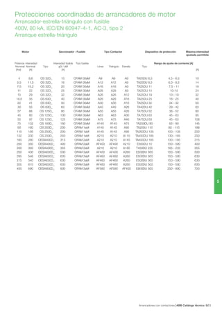Arrancadores con contactores ABB Catálogo técnico 235/
5
Protecciones coordinadas de arrancadores de motor
Arrancador-estrella-triángulo con fusible
400V, 80 kA, IEC/EN 60947-4-1, AC-3, tipo 2
Arranque estrella-triángulo
4 8,6 OS 32D_ 10 OFAM 00aM A9 A9 A9 TA25DU 6,5 4,5 - 6,5 10
5,5 11,5 OS 32D_ 16 OFAM 00aM A12 A12 A9 TA25DU 8,5 6,0 - 8,5 14
7,5 15,2 OS 32D_ 20 OFAM 00aM A16 A16 A9 TA25DU 11 7,5 - 11 18
11 22 OS 32D_ 25 OFAM 00aM A26 A26 A9 TA25DU 14 10-14 24
15 29 OS 32D_ 32 OFAM 00aM A26 A26 A12 TA25DU 19 13 - 19 32
18,5 35 OS 63D_ 40 OFAM 00aM A26 A26 A16 TA25DU 25 18 - 25 40
22 41 OS 63D_ 50 OFAM 00aM A30 A30 A16 TA25DU 32 24 - 32 50
30 55 OS 63D_ 63 OFAM 00aM A40 A40 A26 TA42DU 42 29 - 42 63
37 66 OS 125D_ 80 OFAM 00aM A50 A50 A26 TA75DU 52 36 - 52 80
45 80 OS 125D_ 100 OFAM 00aM A63 A63 A30 TA75DU 63 45 - 63 95
55 97 OS 125D_ 125 OFAM 00aM A75 A75 A40 TA75DU 63 45 - 63 108
75 132 OS 160D_ 160 OFAM 00aM A145 A145 A75 TA200DU 90 65 - 90 145
90 160 OS 250D_ 200 OFAM 1aM A145 A145 A95 TA200U 110 80 - 110 188
110 195 OS 250D_ 200 OFAM 1aM A145 A145 A95 TA200DU 135 100 - 135 200
132 230 OS 250D_ 250 OFAM 1aM A210 A210 A110 TA450DU 185 130 - 185 250
160 280 OESA400D_ 315 OFAM 2aM A210 A210 A145 TA450DU 185 130 - 185 315
200 350 OESA400D_ 400 OFAM 2aM AF400 AF400 A210 E500DU 10 150 - 500 400
200 350 OESA400D_ 355 OFAM 2aM A210 A210 A185 T450DU 235 165 - 235 355
250 430 OESA630D_ 500 OFAM 3aM AF400 AF400 A260 E500DU 500 150 - 500 500
295 546 OESA630D_ 630 OFAM 3aM AF460 AF460 A260 E500DU 500 150 - 500 630
315 540 OESA630D_ 630 OFAM 3aM AF460 AF460 A260 E500DU 500 150 - 500 630
355 610 OESA630D_ 630 OFAM 3aM AF460 AF460 A260 E500DU 500 150 - 500 630
400 690 OESA800D_ 800 OFAM 3aM AF580 AF580 AF400 E800DU 500 250 - 800 720
Potencia Intensidad Intensidad fusible Tipo fusible Rango de ajuste de corriente [A]
Nominal Nominal Tipo gG / aM Linea Triángulo Estrella Tipo
[Kw] [A] [A] [A]
Motor Seccionador - Fusible Tipo Contactor Dispositivo de protección Máxima intensidad
ajustada permitida
 