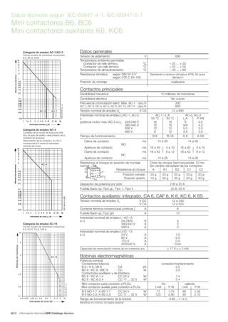 Información técnica ABB Catálogo técnico366/
Datos técnicos según IEC 60947-4-1, IEC 60947-5-1
Mini contactores B6, BC6
Mini contactores auxiliares K6, KC6
A1�
14642
1 3 5 13
0�
A2�
B2�
A�
C1�
B1�
A�
C2�
A394
Datos generales
Tensión de aislamiento V 690
Temperatura ambiente permisible
Contactor sin relé térmico °C – 25 ... + 55
Contactor con relé térmico °C – 25 ... + 50
Temperatura de almacenamiento °C – 40 ... + 80
Resistencia climatica según DIN 50 017 Resistente a cambios climaticos KFW, 30 ciclos
según UTE C 63-100 Version I
Posición de montaje cualquiera
Contactos principales
Durabilidad mecánica 10 millones de maniobras
Durabilidad eléctrica Ver curvas
Frecuencia conmutación elect. Máx. AC-1 ops./h 300
DC-1, DC-3, DC-5, AC-2, AC-3, AC-15, DC-13 ops./h 600
Tensión nominal de ampleo Ue
V CA 12 a 690
Intensidad nominal de empleo Ie
/AC-1, AC-3 AC-1 / Ie
A AC-2, AC-3
y 55 °C 40 °C Ie
A P kW
poténcia motor máx./AC-3 a Ue
220/240 V 16 16 9 2.2
380/440 V 16 16 9/8 4.0
500 V 12 12 5.5 3.0
690 V 6 12 3.5 3.0
Tiempo de funcionamiento B 6 B C6 K 6 K C6
Cierre de contacto ms 14 a 26 14 a 26
NO
Apertura de contacto ms 16 a 40 4 a 10 16 a 40 4 a 10
Cierre de contacto ms 18 a 42 6 a 12 18 a 42 6 a 12
NC
Apertura de contacto ms 14 a 26 14 a 26
Resistencia al choque en posición de montaje Onda de choque Semi-sinusoidal, 10 ms:
normal Sin cambio del estado de los contactos
Resistencia al choque A B1 B2 C1 C2
Posición cerrado 20 g 20 g 20 g 20 g 20 g
Posición abierto 10 g 20 g 20 g 20 g 20 g
Disipación de potencia por polo: 2 W a 20 A
Fusible Back-up, Tipo gL, Tipo 1, Tipo 2 20 A, 20 A
Contactos auxiliares: integrado, CA 6, CAF 6, K 6, KC 6, K 6S
Tensión nominal de empleo Ue
V CC 12 a 240
V CA 12 a 500
Corriente térmica convencional continua Ith
A 6
Fusible Back-up, Tipo gG A 10
Intensidad nominal de empleo Ie
/ AC-15
a Ue
24-240V A 4
380/440 V A 3
500 V A 2
Intensidad nominal de empleo Ie
/DC -13
a Ue
24 V A 1.5
60 V A 0.5
110 V A 0.4
220/240 V A 0.04
Capacidad de conmutación mínima de los contactos aux. > 17 V y > 5 mA
Bobinas electromagnéticas
Potencia nominal
Contactores básicos conexión/mantenimiento
B 6 / K 6, VB 6 CA VA 3.5
BC 6 / KC 6, VBC 6 CC W 3.5
Contactores auxiliares y de Interface
BC 6 / KC 6-1.4 CC 24 V W 1.4
BC 6 / KC 6-2.4 CC 17 ... 32 V W 2.4
Mini contactor para conexión a PLCs, frio caliente
Mini contactor auxiliar para conexión a PLCs I mA P W I mA P W
B 6 NO-1.7, K 6S-1.7 CC 24 V W 77 1.75 60 1.35
B 6 NO-2.8, K 6S-2.8 CC 17 ... 32 V W 125 2.80 94 2.10
Rango de funcionamiento de la bobina 0.85 ...1.1x Uc
Maniobras en continua, ver página siguiente
0.01
0.1
0.2
0.5
1
2
5
10
0.05 0.1 0.2 0.5 1 2 3 5 100.02
Millonesdemaniobras
Intensidad de corte (A)
SST25193K1+2
AC-15
Categoria de empleo AC-15
Curvas número de maniobras contactores
K 6, KC 6, CA 6, CAF 6
101 30201.5 2 3 4 5 6 8
Intensidad de corte Ic (A)
15
SST04691K/GB
Millonesdemaniobras
0.01
0.1
1
2
0.02
0.03
0.04
0.05
0.06
0.08
0.2
0.3
0.4
0.5
0.6
0.8
3
4
5
6
8
10
AC-4
Categoria de empleo AC-4
Conexión de un motor de inducción trifá-
sico de jaula de ardilla y desconexión de la
corriente de arranque.
Desconexión de la corriente IC
en AC-4
corresponde a 6 veces la intensidad
nominal del motor.
101 30201.5 2 3 4 5 6 8
Intensidad nominal Ie (A)
15
SST01091K1+2
Millonesdemaniobras
0.01
0.1
1
2
0.02
0.03
0.04
0.05
0.06
0.08
0.2
0.3
0.4
0.5
0.6
0.8
3
4
5
6
8
10
AC-3 AC-1
Categoria de empleo AC-1/AC-3
Curvas número de maniobras contactores
B 6, BC 6, B 6S
 