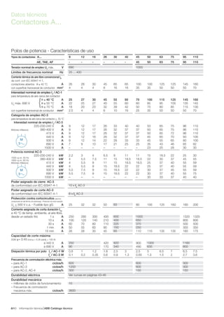 Información técnica ABB Catálogo técnico406/
Datos técnicos
Contactores A...
Polos de potencia - Características de uso
Tipos de contactores: A... 9 12 16 26 30 40 45 50 63 75 95 110
AE, TAE, AF - - - - - - 45 50 63 75 95 110
Tensión nominal de empleo Ue
máx. V 690 1000
Límites de frecuencia nominal Hz 25 ... 400
Corriente térmica de aire libre convencional Ith
de conf. con IEC 60947-4-1,
contactores abiertos θ ≤ 40 °C A 26 28 30 45 65 65 100 100 125 125 145 160
con superficie transversal de conductor mm2
4 4 4 6 16 16 35 35 50 50 50 70
Intensidad nominal de empleo Ie
/ AC-1
para temperatura de aire cerca del contactor
θ ≤ 40 °C A 25 27 30 45 55 60 70 100 115 125 145 160
Ue
máx. 690 V θ ≤ 55 °C A 22 25 27 40 55 60 60 85 95 105 135 145
θ ≤ 70 °C A 18 20 23 32 39 42 50 70 80 85 115 130
con superficie transversal de conductor mm2
2.5 4 4 6 10 16 25 35 50 50 50 70
Categoría de empleo AC-3
para temperatura de aire cerca del contactor < 55 °C
Intensidad nominal de empleo Ie
/ AC-3
220-230-240 V A 9 12 17 26 33 40 40 53 65 75 96 110
Motores trifásicos 380-400 V A 9 12 17 26 32 37 37 50 65 75 96 110
415 V A 9 12 17 26 32 37 37 50 65 72 96 110
440 V A 9 12 16 26 32 37 37 45 65 70 93 100
500 V A 9 12 14 22 28 33 33 45 55 65 80 100
690 V A 7 9 10 17 21 25 25 35 43 46 65 82
1000 V A – – – – – – – 23 25 28 30 30
Potencia nominal AC-3
1500 r.p.m. 50 Hz
220-230-240 V kW 2.2 3 4 6.5 9 11 11 15 18.5 22 25 30
1800 r.p.m. 60 Hz 380-400 V kW 4 5.5 7.5 11 15 18.5 18.5 22 30 37 45 55
Motores trifásicos 415 V kW 4 5.5 9 11 15 18.5 18.5 25 37 40 55 59
440 V kW 4 5.5 9 15 18.5 22 22 25 37 40 55 59
500 V kW 5.5 7.5 9 15 18.5 22 22 30 37 45 55 59
690 V kW 5.5 7.5 9 15 18.5 22 22 30 37 40 55 75
1000 V kW – – – – – – – 30 33 37 40 40
Poder asignado de cierre AC-3
de conformidad con IEC 60947-4-1 10 x Ie
AC-3
Poder asignado de corte AC-3
de conformidad con IEC 60947-4-1 8 x Ie
AC-3
Protección contra cortocircuitos para los
contactores sin relé térmico de sobrecarga - Protección de motor excluida
Ue
< 500 V c.a. - Fusible tipo gG A 25 32 32 50 63 80 100 125 160 160 200
Corriente asignada de corta duración Icw
a 40 °C de temp. ambiente, al aire libre,
desde un estado frío 1 s A 250 280 300 400 600 1000 1320 1320
10 s A 100 120 140 210 400 650 800 800
30 s A 60 70 80 110 225 370 500 500
1 min A 50 55 60 90 150 250 350 350
15 min A 26 28 30 45 65 110 110 135 135 160 175
Capacidad de corte máxima
cos ϕ= 0.45 (cos ϕ = 0.35 paraIe
> 100 A)
a 440 V A 250 420 820 900 1300 1160
a 690 V A 90 170 340 490 630 800
Disipación térmica por polo Ie
/ AC-1 W 0.8 1 1.2 1.8 2.5 3 2.5 5 6.5 7 6.5 7.5
Ie
/ AC-3 W 0.1 0.2 0.35 0.6 0.9 1.3 0.65 1.3 1.5 2 2.7 3.6
Frecuencia de conmutación eléctrica máx.
– para AC-1 ciclos/h 600 600 300
– para AC-3 ciclos/h 1200 600 300
– para AC-2, AC-4 ciclos/h 300 150 150
Durabilidad eléctrica Ver curvas en páginas 43-46
Durabilidad mecánica
– millones de ciclos de funcionamiento 10
– Frecuencia de conmutación
mecánica máx. ciclos/h 3600
{
 