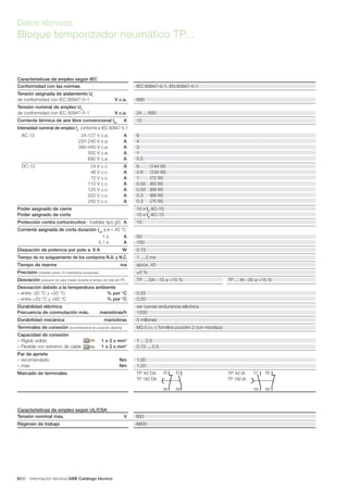 Información técnica ABB Catálogo técnico886/
Datos técnicos
Bloque temporizador neumático TP...
Características de empleo según IEC
Conformidad con las normas IEC 60947-5-1, EN 60947-5-1
Tensión asignada de aislamiento Ui
de conformidad con IEC 60947-5-1 V c.a. 690
Tensión nominal de empleo Ue
de conformidad con IEC 60947-5-1 V c.a. 24 ... 690
Corriente térmica de aire libre convencional Ith
A 10
Intensidad nominal de empleo Ie
conforme a IEC 60947-5-1
AC-15 24-127 V c.a. A 6
220-240 V c.a. A 4
380-440 V c.a. A 3
500 V c.a. A 1
690 V c.a. A 0.5
DC-13 24 V c.c. A 6 (144 W)
48 V c.c. A 2.8 (134 W)
72 V c.c. A 1 (72 W)
110 V c.c. A 0.55 (60 W)
125 V c.c. A 0.55 (69 W)
220 V c.c. A 0.3 (66 W)
250 V c.c. A 0.3 (75 W)
Poder asignado de cierre 10 x Ie
AC-15
Poder asignado de corte 10 x Ie
AC-15
Protección contra cortocircuitos - fusibles tipo gG A 10
Corriente asignada de corta duración Icw
a θ = 40 °C
1 s A 50
0.1 s A 100
Disipación de potencia por polo a 6 A W 0.15
Tiempo de no solapamiento de los contactos N.A. y N.C. 1 ... 2 ms
Tiempo de rearme ms aprox. 40
Precisión (medida sobre 10 maniobras sucesivas) ±2 %
Desviación (variación en valor medio durante el tiempo de vida del TP) TP ... DA: -15 a +15 % TP ... IA: -25 a +15 %
Desviación debido a la temperatura ambiente
– entre -20 °C y +20 °C % por °C 0.25
– entre +20 °C y +65 °C % por °C 0.20
Durabilidad eléctrica ver curvas endurancia eléctrica
Frecuencia de conmutación máx. maniobras/h 1200
Durabilidad mecánica maniobras 5 millones
Terminales de conexión (suministrados en posición abierta) M3.5 (+,-) Tornillos pozidriv 2 con mordaza
Capacidad de conexión
– Rígido sólido 1 o 2 x mm2
1 ... 2.5
– Flexible con extremo de cable 1 o 2 x mm2
0.75 ... 2.5
Par de apriete
– recomendado Nm 1.00
– max. Nm 1.20
Marcado de terminales TP 40 DA TP 40 IA
TP 180 DA TP 180 IA
Características de empleo según UL/CSA
Tensión nominal máx. V 600
Régimen de trabajo A600
55
56 68
67 57
58 66
65
 