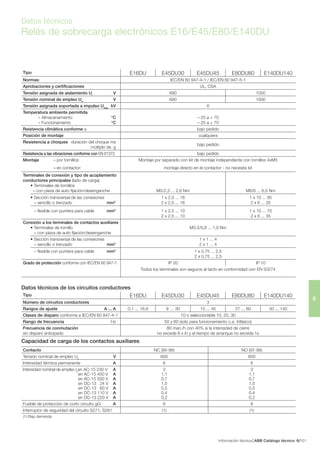 Información técnica ABB Catálogo técnico 1016/
6
Datos técnicos
Relés de sobrecarga electrónicos E16/E45/E80/E140DU
Datos técnicos de los circuitos conductores
Tipo E16DU E45DU30 E45DU45 E80DU80 E140DU140
Número de circuitos conductores 3
Rangos de ajuste A ... A 0,1 ... 18,9 9 … 30 15 ... 45 27 ... 80 50 ... 140
Clases de disparo conforme a IEC/EN 60 947-4-1 10 o seleccionable 10, 20, 30
Rango de frecuencia Hz 50 y 60 (solo para funcionamiento c.a. trifásico)
Frecuencia de conmutación
sin disparo anticipado
80 man./h con 40% si la intensidad de cierre
no excede 6 x In y el tiempo de arranque no exceda 1s
Capacidad de carga de los contactos auxiliares
Contacto NC (95-96) NO (97-98)
Tensión nominal de empleo Ue
V 600 600
Intensidad térmica permanente A 6 6
Intensidad nominal de empleo Ie
en AC-15 230 V A
en AC-15 400 V A
en AC-15 500 V A
en DC-13 24 V A
en DC-13 60 V A
en DC-13 110 V A
en DC-13 220 V A
3
1,1
0,7
1,5
0,5
0,4
0,2
3
1,1
0,7
1,5
0,5
0,4
0,2
Fusible de protección de corto circuito gG A 6 6
Interruptor de seguridad del circuito S271, S281 (1) (1)
Tipo E16DU E45DU30 E45DU45 E80DU80 E140DU140
Normas: IEC/EN 60 947-4-1 / IEC/EN 60 947-5-1
Aprobaciones y certificaciones UL, CSA
Tensión asignada de aislamiento Ui
V 690 1000
Tensión nominal de empleo Ue
V 690 1000
Tensión asignada soportada a impulso Uimp
kV 6
Temperatura ambiente permitida
– Almacenamiento °C
– Funcionamiento °C
– 25 a + 70
– 25 a + 70
Reistencia climática conforme a bajo pedido
Posición de montaje cualquiera
Resistencia a choques duración del choque ms
múltiplo de g
bajo pedido
Resistencia a las vibraciones conforme con EN 61373 bajo pedido
Montaje – por tornillos:
– en contactor:
Montaje por separado con kit de montaje independiente con tornillos 4xM5
montaje directo en el contactor - no necesita kit
Terminales de conexión y tipo de acoplamiento
conductores principales (lado de carga)
	 •	Terminales	de	tornillos
– con pieza de auto fijación/desenganche M5/2,3 ... 2,6 Nm M8/6 ... 6,5 Nm
	 •	Sección	transversal	de	las	conexiones
– sencillo o trenzado mm2
1 x 2,5 ... 16
2 x 2,5 ... 16
1 x 10 ... 95
2 x 6 ... 35
– flexible con puntera para cable mm2
1 x 2,5 ... 10
2 x 2,5 ... 10
1 x 10 ... 70
2 x 6 ... 35
Conexión a los terminales de contactos auxiliares
	 •	Terminales	de	tornillo
– con pieza de auto fijación/desenganche
M3,5/0,8 ... 1,0 Nm
	 •	Sección	transversal	de	las	conexiones
– sencillo o trenzado mm2
1 x 1 ... 4
2 x 1 ... 4
– flexible con puntera para cable mm2
1 x 0,75 ... 2,5
2 x 0,75 ... 2,5
Grado de protección conforme con IEC/EN 60 947-1 IP 20 IP 10
Todos los terminales son seguros al tacto en conformidad con EN 50274
(1) Bajo demanda
 