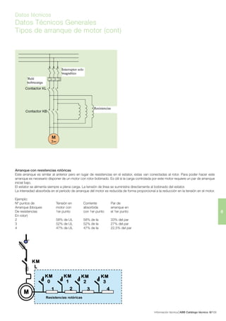 Información técnica ABB Catálogo técnico 1096/
6
Datos técnicos
Datos Técnicos Generales
Tipos de arranque de motor (cont)
Arranque con resistencias rotóricas
Este arranque es similar al anterior pero en lugar de resistencias en el estator, estas van conectadas al rotor. Para poder hacer este
arranque es necesario disponer de un motor con rotor bobinado. Es útil si la carga controlada por este motor requiere un par de arranque
inicial bajo.
El estator se alimenta siempre a plena carga. La tensión de línea se suministra directamente al bobinado del estator.
La intensidad absorbida en el período de arranque del motor es reducida de forma proporcional a la reducción en la tensión en el motor.
Ejemplo:
Nº puntos de Tensión en Corriente Par de
Arranque (bloques motor con absorbida arranque en
De resistencias 1er punto con 1er punto el 1er punto
En rotor)
2 58% de UL 58% de Ia 33% del par
3 52% de UL 52% de Ia 27% del par
4 47% de UL 47% de Ia 22,5% del par
 