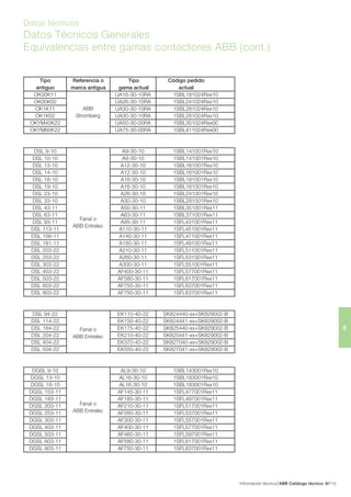 Información técnica ABB Catálogo técnico 1156/
6
Datos técnicos
Datos Técnicos Generales
Equivalencias entre gamas contactores ABB (cont.)
Tipo Referencia o Tipo Código pedido
antiguo marca antigua gama actual actual
OK00K11 UA16-30-10RA 1SBL181024Rxx10
OK00K02 UA26-30-10RA 1SBL241024Rxx10
OK1K11 UA30-30-10RA 1SBL281024Rxx10
OK1K02 UA30-30-10RA 1SBL281024Rxx10
OKYM40K22 UA50-30-00RA 1SBL351024Rxx00
OKYM60K22 UA75-30-00RA 1SBL411024Rxx00
DSL 9-10 A9-30-10 1SBL141001Rxx10
DSL 10-10 A9-30-10 1SBL141001Rxx10
DSL 13-10 A12-30-10 1SBL161001Rxx10
DSL 14-10 A12-30-10 1SBL161001Rxx10
DSL 18-10 A16-30-10 1SBL181001Rxx10
DSL 19-10 A16-30-10 1SBL181001Rxx10
DSL 23-10 A26-30-10 1SBL241001Rxx10
DSL 33-10 A30-30-10 1SBL281001Rxx10
DSL 43-11 A50-30-11 1SBL351001Rxx11
DSL 63-11 A63-30-11 1SBL371001Rxx11
DSL 93-11 A95-30-11 1SFL431001Rxx11
DSL 113-11 A110-30-11 1SFL451001Rxx11
DSL 156-11 A145-30-11 1SFL471001Rxx11
DSL 181-11 A185-30-11 1SFL491001Rxx11
DSL 203-22 A210-30-11 1SFL511001Rxx11
DSL 253-22 A260-30-11 1SFL531001Rxx11
DSL 303-22 A300-30-11 1SFL551001Rxx11
DSL 403-22 AF400-30-11 1SFL577001Rxx11
DSL 503-22 AF580-30-11 1SFL617001Rxx11
DSL 603-22 AF750-30-11 1SFL637001Rxx11
DSL 803-22 AF750-30-11 1SFL637001Rxx11
DSL 94-22 EK110-40-22 SK824440-xx+SK829002-B
DSL 114-22 EK150-40-22 SK824441-xx+SK829002-B
DSL 184-22 EK175-40-22 SK825440-xx+SK829002-B
DSL 204-22 EK210-40-22 SK825441-xx+SK829002-B
DSL 404-22 EK370-40-22 SK827040-xx+SK829002-B
DSL 504-22 EK550-40-22 SK827041-xx+SK829002-B
DGSL 9-10 AL9-30-10 1SBL143001Rxx10
DGSL 13-10 AL16-30-10 1SBL183001Rxx10
DGSL 18-10 AL16-30-10 1SBL183001Rxx10
DGSL 153-11 AF145-30-11 1SFL477001Rxx11
DGSL 183-11 AF185-30-11 1SFL497001Rxx11
DGSL 203-11 AF210-30-11 1SFL517001Rxx11
DGSL 253-11 AF260-30-11 1SFL537001Rxx11
DGSL 303-11 AF300-30-11 1SFL557001Rxx11
DGSL 403-11 AF400-30-11 1SFL577001Rxx11
DGSL 503-11 AF460-30-11 1SFL597001Rxx11
DGSL 603-11 AF580-30-11 1SFL617001Rxx11
DGSL 803-11 AF750-30-11 1SFL637001Rxx11
ABB
Stromberg
Fanal o
ABB Entrelec
Fanal o
ABB Entrelec
Fanal o
ABB Entrelec
 