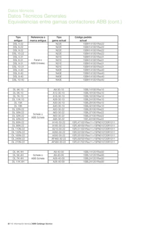 Información técnica ABB Catálogo técnico1166/
Datos técnicos
Datos Técnicos Generales
Equivalencias entre gamas contactores ABB (cont.)
Tipo Referencia o Tipo Código pedido
antiguo marca antigua gama actual actual
DSL 4-22 N22E 1SBH141001Rxx22
DSL 6-22 N22E 1SBH141001Rxx22
DSL 9-22 N22E 1SBH141001Rxx22
DSL 10-22 N22E 1SBH141001Rxx22
DSL 4-31 N31E 1SBH141001Rxx31
DSL 6-31 N31E 1SBH141001Rxx31
DSL 9-31 N31E 1SBH141001Rxx31
DSL 10-31 N31E 1SBH141001Rxx31
DSL 4-40 N40E 1SBH141001Rxx40
DSL 6-40 N40E 1SBH141001Rxx40
DSL 9-40 N40E 1SBH141001Rxx40
DSL 10-40 N40E 1SBH141001Rxx40
DL 4K-10 A9-30-10 1SBL141001Rxx10
DL 5K-10 A12-30-10 1SBL161001Rxx10
DL 7K-10 A16-30-10 1SBL181001Rxx10
DL 11K-10 A26-30-10 1SBL241001Rxx10
DL 15K A30-30-10 1SBL281001Rxx10
DL 18K A40-30-10 1SBL321001Rxx10
DL 22N-22 A50-30-22 1SBL351001Rxx22
DL 30N-22 A63-30-22 1SBL371001Rxx22
DL 32N-22 A63-30-22 1SBL371001Rxx22
DL 42N-22 A95-30-22 1SFL431001Rxx22
DL 65N-22 A145-30-22 1SFL471001Rxx11+1SFN010720R1011
DL 90N-22 A185-30-22 1SFL491001Rxx11+1SFN010720R1011
DL 110N-22 A210-30-22 1SFL511001Rxx11+1SFN010720R1011
DL 132N-22 A260-30-22 1SFL531001Rxx11+1SFN010720R1011
DL 165N-22 A300-30-22 1SFL551001Rxx11+1SFN010720R1011
DL 245N-22 AF460-30-22 1SFL597001Rxx11+1SFN010720R1011
DL 270N-22 AF580-30-22 1SFL617001Rxx11+1SFN010720R1011
DL 4K-4H A9-40-00 1SBL141201Rxx00
DL 5K-4H A9-40-00 1SBL141201Rxx00
DL 7K-4H A26-40-00 1SBL241201Rxx00
DL 11K-4H A26-40-00 1SBL241201Rxx00
Fanal o
ABB Entrelec
Schiele o
ABB Schiele
Schiele o
ABB Schiele
 