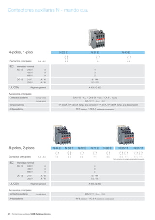 Contactores auxiliares ABB Catálogo técnico22/
Contactores auxiliares N - mando c.a.
4-polos, 1-piso N 22 E N 31 E N 40 E
Contactos principales N.A. + N.C 2 2 3 1 4 0
IEC Intensidad nominal
AC-15 240 V A 4
400 V A 3
690 V A 2
DC-13 24 V A / W 6 / 144
250 V A / W 0.3 / 75
UL/CSA Régimen general A 600, Q 300
Accesorios principales
Contactos auxiliares montaje frontal CA 5-10 1 N.A. / CA 5-01 1 N.C. / CA 5-.. 4-polos
montaje lateral CAL 5-11 1 N.A. + 1 N.C.
Temporizadores TP 40 DA, TP 180 DA Temp. a la conexión / TP 40 IA, TP 180 IA Temp. a la desconexión
Antiparasitarios RV 5 (Varistor) / RC 5-1 (resistencia-condensador)
8-polos, 2-pisos N 44 E N 53 E N 62 E N 71 E N 80 E N 33/11 N 51/11
Contactos principales N.A. + N.C 4 4 5 3 6 2 7 1 8 0 3 3 1 1 5 1 1 1
Con contactos de solape adelantados/retrasados
IEC Intensidad nominal
AC-15 240 V A 4
400 V A 3
690 V A 2
DC-13 24 V A / W 6 / 144
250 V A / W 0.3 / 75
UL/CSA Régimen general A 600, Q 300
Accesorios principales
Contactos auxiliares montaje lateral CAL 5-11 1 N.A. + 1 N.C.
Antiparasitarios RV 5 (Varistor) / RC 5-1 (resistencia-condensador)
 
