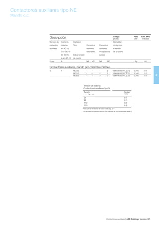 Contactores auxiliares ABB Catálogo técnico 92/
2
Contactores auxiliares tipo NE
Mando c.c.
Descripción Código Peso Sum. Mín/
pedido Unit. Embalaje
Número de Corriente Contactor Completar
contactos máxima Tipo Contactos Contactos código con
auxiliares en AC-15 auxiliares auxiliares la tensión
230-240 V/ retra/adela. incorporados de la bobina
50-60 Hz Indicar tensión (polos)
Ie en AC-15 de mando
Polos A NA NC NA NC Kg Ud.
Contactores auxiliares, mando por corriente continua
3 4 NE12E – – 1 2 1SBH 14 9001 R 12 0,340 1/1
NE21E – – 2 1 1SBH 14 9001 R 21 0,340 1/1
NE30E – – 3 0 1SBH 14 9001 R 30 0,340 1/1
Tensión de bobina:
Contactores auxiliares tipo N
Tensión Código
V - c.c.
24 8 1
48 8 3
110 8 6
220 8 8
Nota: Otras tensiones de bobina ver pág. 2/11.
Los accesorios disponibles son los mismos de los contactores serie A.
 