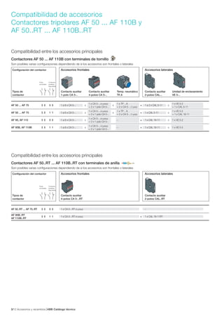 Accesorios y recambios ABB Catálogo técnico123/
Compatibilidad de accesorios
Contactores tripolares AF 50 ... AF 110B y
AF 50..RT ... AF 110B..RT
Compatibilidad entre los accesorios principales
Contactores AF 50 ... AF 110B con terminales de tornillo
Son posibles varias configuraciones dependiendo de si los accesorios son frontales o laterales
Configuración del contactor Accesorios frontales Accesorios laterales
Polos Contactos
principales auxiliares
disponibles
Tipos de Contacto auxiliar Contacto auxiliar Temp. neumático Contacto auxiliar Unidad de enclavamiento
contactor 1-polo CA 5-.. 4-polos CA 5-.. TP..A 2-polos CAL... VE 5-..
AF 50 ... AF 75 3 0 0 0 1 a 6 x CA 5-.. o
1 x CA 5-.. (4 polos)
o
1 x TP .. A
+ 1 a 2 x CAL 5-11 o
1 x VE 5-2
+ 2 x 1 polo CA 5-.. + 2 x CA 5-.. (1 polo) + 1 x CAL 5-11
AF 50 ... AF 75 3 0 1 1 1 a 6 x CA 5-.. o
1 x CA 5-.. (4 polos)
o
1 x TP .. A
+ 1 x CAL 5-11 o
1 x VE 5-2
+ 2 x 1 polo CA 5-.. + 2 x CA 5-.. (1 polo) + 1 x CAL 18-11
AF 95, AF 110 3 0 0 0 1 a 6 x CA 5-.. o
1 x CA 5-.. (4 polos)
– + 1 x CAL 18-11 o 1 x VE 5-2
+ 2 x 1 polo CA 5-..
AF 95B, AF 110B 3 0 1 1 1 a 6 x CA 5-.. o
1 x CA 5-.. (4 polos)
– + 1 x CAL 18-11 o 1 x VE 5-2
+ 2 x 1 polo CA 5-..
Compatibilidad entre los accesorios principales
Contactores AF 50..RT ... AF 110B..RT con terminales de anilla
Son posibles varias configuraciones dependiendo de si los accesorios son frontales o laterales
Configuración del contactor Accesorios frontales Accesorios laterales
Polos Contactos
principales auxiliares
disponibles
Tipos de Contacto auxiliar Contacto auxiliar
contactor 4-polos CA 5-..RT 2-polos CAL..RT
AF 50..RT ... AF 75..RT 3 0 0 0 1 x CA 5-..RT (4 polos) –
AF 95B..RT
3 0 1 1 1 x CA 5-..RT (4 polos) + 1 x CAL 18-11RT
AF 110B..RT
 