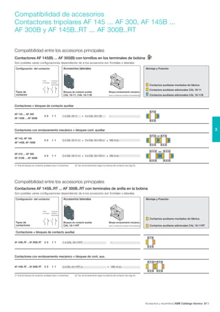 Accesorios y recambios ABB Catálogo técnico 133/
3
Compatibilidad de accesorios
Contactores tripolares AF 145 ... AF 300, AF 145B ...
AF 300B y AF 145B..RT ... AF 300B..RT
BB
BB B
B BB B
Compatibilidad entre los accesorios principales
Contactores AF 145(B) ... AF 300(B) con tornillos en los terminales de bobina
Son posibles varias configuraciones dependiendo de si los accesorios son frontales o laterales
Configuración del contactor Accesorios laterales Montaje y Posición
Polos Contactos
principales auxiliares
Contactos auxiliares montados de fábricadisponibles
Contactos auxiliares adicionales CAL 18-11
Tipos de Bloques de contacto auxiliar Bloque enclavamiento mecánico
contactor CAL 18-11, CAL 18-11B (para 2 contactores montados horizontalmente) Contactos auxiliares adicionales CAL 18-11B
Contactores + bloques de contacto auxiliar
AF 145 ... AF 300
3 0 1 1 1 x CAL 18-11 + 2 x CAL 18-11B –
AF 145B ... AF 300B
Contactores con enclavamiento mecánico + bloques cont. auxiliar
AF 145, AF 185
3 0 1 1 2 x CAL 18-11 (1) + 3 x CAL 18-11B (1) + VM..H (2)
AF 145B, AF 185B
AF 210 ... AF 300
3 0 1 1 2 x CAL 18-11 (1) + 4 x CAL 18-11B (1) + VM..H (2)
AF 210B ... AF 300B
(1) Total de bloques de contactos auxiliares para 2 contactores. (2) Tipo de enclavamiento según la potencia del contactor (ver pág.22).
Compatibilidad entre los accesorios principales
Contactores AF 145B..RT ... AF 300B..RT con terminales de anilla en la bobina
Son posibles varias configuraciones dependiendo de si los accesorios son frontales o laterales
Configuración del contactor Accesorios laterales Montaje y Posición
Polos Contactos
principales auxiliares
disponibles
Contactos auxiliares montados de fábrica
Tipos de Bloques de contacto auxiliar Bloque enclavamiento mecánico
contactores CAL 18-11RT (para 2 contactores montados horizontalmente) Contactos auxiliares adicionales CAL 18-11RT
Contactores + bloques de contacto auxiliar
AF 145B..RT ... AF 300B..RT 3 0 1 1 1 x CAL 18-11RT –
Contactores con enclavamiento mecánico + bloques de cont. aux.
AF 145B..RT ... AF 300B..RT 3 0 1 1 2 x CAL 18-11RT (1) + VM..H (2)
(1) Total de bloques de contactos auxiliares para 2 contactores. (2) Tipo de enclavamiento según la potencia del contactor (ver pág.22).
 