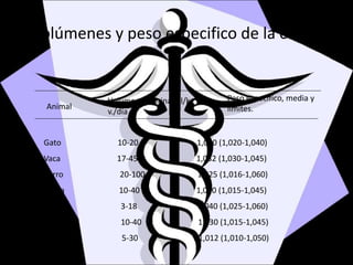 Volúmenes y peso especifico de la orina.
Animal
Volumen de orina ml/kg p.
v./día
Peso especifico, media y
limites.
Gato 10-20 1,030 (1,020-1,040)
Vaca 17-45 1,032 (1,030-1,045)
Perro 20-100 1,025 (1,016-1,060)
Cabra 10-40 1,030 (1,015-1,045)
Caballo 3-18 1,040 (1,025-1,060)
Oveja 10-40 1,030 (1,015-1,045)
Cerdo 5-30 1,012 (1,010-1,050)
 
