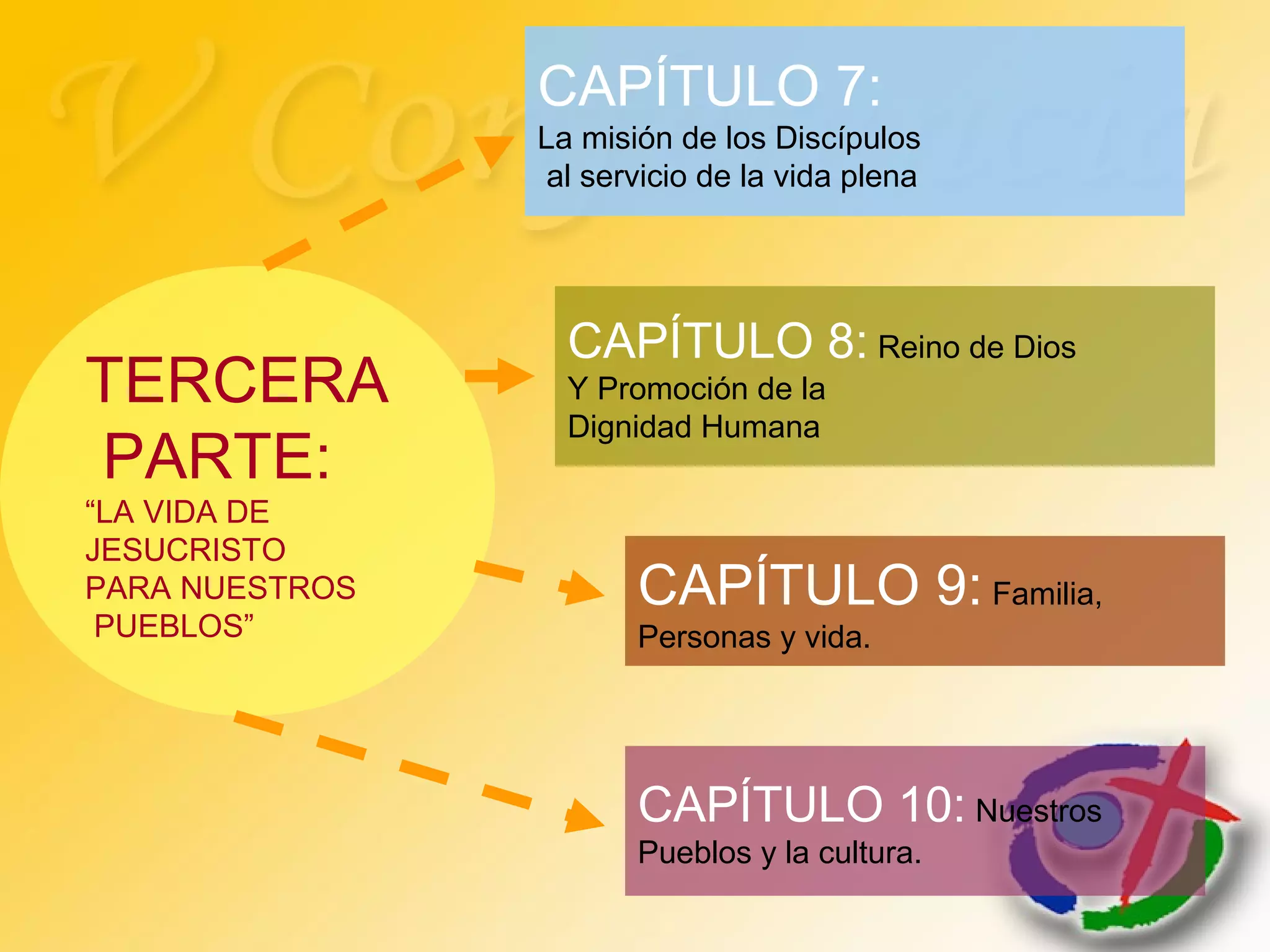 TERCERA
PARTE:
“LA VIDA DE
JESUCRISTO
PARA NUESTROS
PUEBLOS”
CAPÍTULO 7:
La misión de los Discípulos
al servicio de la vida plena
CAPÍTULO 8: Reino de Dios
Y Promoción de la
Dignidad Humana
CAPÍTULO 9: Familia,
Personas y vida.
CAPÍTULO 10: Nuestros
Pueblos y la cultura.
 
