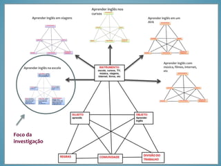 Aprender inglês em um
AVA
Aprender inglês em viagens
Aprender inglês com
música, filmes, internet,
etc
Aprender inglês na escola
Aprender inglês nos
cursos
Foco da
investigação
 