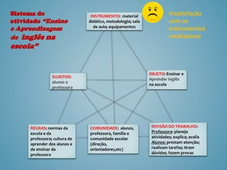 OBJETO: Ensinar e
Aprender inglês
na escola
INSTRUMENTO: material
didático, metodologia; sala
de aula; equipamentos
COMUNIDADE: alunos,
professora, família e
comunidade escolar
(direção,
orientadores,etc)
REGRAS: normas da
escola e da
professora; cultura de
aprender dos alunos e
de ensinar da
professora
DIVISÃO DO TRABALHO:
Professora: planeja
atividades; explica; avalia
Alunos: prestam atenção;
realizam tarefas; tiram
dúvidas; fazem provas
SUJEITOS:
alunos e
professora
Sistema de
atividade “Ensino
e Aprendizagem
de inglês na
escola”
Insatisfação
com os
instrumentos
mediadores
 