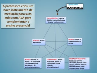 +
A professora criou um
novo instrumento de
mediação para suas
aulas: um AVA para
complementar o
ensino presencial
 