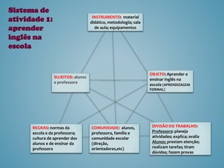 OBJETO: Aprender e
ensinar inglês na
escola (APRENDIZAGEM
FORMAL)
INSTRUMENTO: material
didático, metodologia; sala
de aula; equipamentos
COMUNIDADE: alunos,
professora, família e
comunidade escolar
(direção,
orientadores,etc)
REGRAS: normas da
escola e da professora;
cultura de aprender dos
alunos e de ensinar da
professora
DIVISÃO DO TRABALHO:
Professora: planeja
atividades; explica; avalia
Alunos: prestam atenção;
realizam tarefas; tiram
dúvidas; fazem provas
SUJEITOS: alunos
e professora
Sistema de
atividade 1:
aprender
inglês na
escola
 
