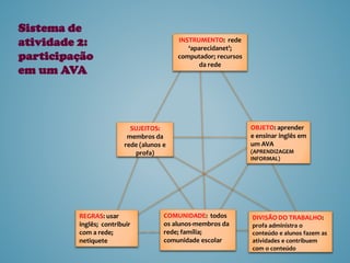 OBJETO: aprender
e ensinar inglês em
um AVA
(APRENDIZAGEM
INFORMAL)
INSTRUMENTO: rede
‘aparecidanet’;
computador; recursos
da rede
COMUNIDADE: todos
os alunos-membros da
rede; família;
comunidade escolar
REGRAS: usar
inglês; contribuir
com a rede;
netiquete
DIVISÃO DO TRABALHO:
profa administra o
conteúdo e alunos fazem as
atividades e contribuem
com o conteúdo
SUJEITOS:
membros da
rede (alunos e
profa)
Sistema de
atividade 2:
participação
em um AVA
 