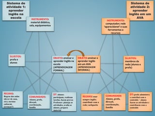 Sistema de
atividade 2:
aprender
inglês em um
AVA
OBJETO: ensinar e
aprender inglês
em um AVA
(APRENDIZAGEM
INFORMAL)
INSTRUMENTO:
computador; rede
‘aparecidanet’ e suas
ferramentas e
recursos
COMUNIDADE
Alunos, profa,
direçaõ,
coordenação,
família
REGRAS: usar
sempre inglês;
contribuir com a
rede; netiquette
DT: profa administra
e contribui com o
conteúdo / alunos
fazem as atividades e
contribuem com o
conteúdo
SUJEITOS:
membros da
rede (alunos e
profa)
Sistema de
atividade 1:
aprender
inglês na
escola
OBJETO: ensinar e
aprender inglês na
escola
(APRENDIZAGEM
FORMAL)
INSTRUMENTO:
material didático,
sala, equipamentos
COMUNIDADE:
Alunos, profa,
direçaõ,
coordenação,
família
REGRAS:
Regras das aulas
(dever de casa,
etc); normas
culturais
(crenças?)
DT: alunos:
participam, realizam
tarefas, fazem provas
Professor: planeja as
atividades, avalia os
alunos, prepara
material
SUJEITOS:
profa e
alunos
 