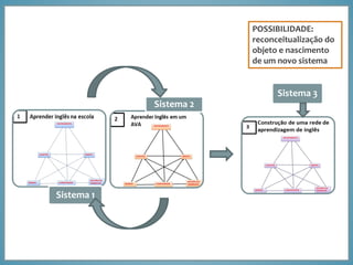 Sistema 1
Sistema 2
POSSIBILIDADE:
reconceitualização do
objeto e nascimento
de um novo sistema
Sistema 3
 