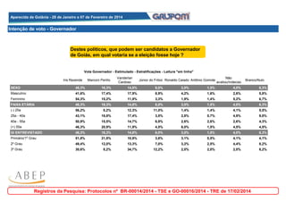 Aparecida de Goiânia - 28 de Janeiro a 07 de Fevereiro de 2014
Aparecida de Goiânia - 28 de Janeiro a 07 de Fevereiro de 2014

Intenção de voto - Governador

Destes políticos, que podem ser candidatos a Governador
de Goiás, em qual votaria se a eleição fosse hoje ?

Vota Governador - Estimulado - Estratificações - Leitura "em linha"
Iris Rezende

Marconi Perillo

Vanderlan
Cardoso

Júnior do Friboi Ronaldo Caiado Antônio Gomide

Não
avaliou/Indeciso

Branco/Nulo

SEXO

48,3%

16,3%

14,8%

6,0%

3,0%

1,5%

4,0%

6,3%

Masculino

41,6%

17,4%

17,9%

8,9%

4,2%

1,6%

2,6%

5,8%

Feminino

54,3%

15,2%

11,9%

3,3%

1,9%

1,4%

5,2%

6,7%

FAIXA ETÁRIA

48,3%

16,3%

14,8%

6,0%

3,0%

1,5%

4,0%

6,3%

(-) 25a

56,2%

8,2%

12,3%

11,0%

1,4%

1,4%

4,1%

5,5%

25a - 40a

43,1%

18,8%

17,4%

3,5%

2,8%

0,7%

4,9%

9,0%

40a - 55a

50,9%

15,5%

14,7%

6,9%

2,6%

2,6%

2,6%

4,3%

(+) 55a

46,3%

20,9%

11,9%

4,5%

6,0%

1,5%

4,5%

4,5%

GI ENTREVISTADO

48,3%

16,3%

14,8%

6,0%

3,0%

1,5%

4,0%

6,3%

Primário/1º Grau

51,8%

21,8%

10,9%

3,6%

3,1%

0,5%

4,1%

4,1%

2º Grau

49,4%

12,0%

13,3%

7,0%

3,2%

2,5%

4,4%

8,2%

3º Grau

30,6%

8,2%

34,7%

12,2%

2,0%

2,0%

2,0%

8,2%

Registros da Pesquisa: Protocolos nº BR-00014/2014 - TSE e GO-00016/2014 - TRE de 17/02/2014

 