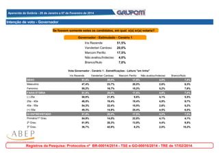 Aparecida de Goiânia - 28 de Janeiro a 07 de Fevereiro de 2014
Aparecida de Goiânia - 28 de Janeiro a 07 de Fevereiro de 2014

Intenção de voto - Governador
Se fossem somente estes os candidatos, em qual o(a) sr(a) votaria?
Governador - Estimulado - Cenário 1
Iris Rezende

51,5%

Vanderlan Cardoso

20,0%

Marconi Perillo

17,5%

Não avaliou/Indeciso

4,0%

Branco/Nulo

7,0%

Vota Governador - Cenário 1 - Estratificações - Leitura "em linha"
Iris Rezende

Vanderlan Cardoso

Marconi Perillo

Não avaliou/Indeciso

Branco/Nulo

SEXO

51,5%

20,0%

17,5%

4,0%

7,0%

Masculino

47,4%

23,7%

20,0%

2,6%

6,3%

Feminino

55,2%

16,7%

15,2%

5,2%

7,6%

FAIXA ETÁRIA

51,5%

20,0%

17,5%

4,0%

7,0%

(-) 25a

58,9%

21,9%

9,6%

4,1%

5,5%

25a - 40a

46,5%

19,4%

19,4%

4,9%

9,7%

40a - 55a

54,3%

22,4%

15,5%

2,6%

5,2%

(+) 55a

49,3%

14,9%

25,4%

4,5%

6,0%

GI ENTREVISTADO

51,5%

20,0%

17,5%

4,0%

7,0%

Primário/1º Grau

54,9%

14,0%

22,8%

4,1%

4,1%

2º Grau

51,9%

20,3%

13,9%

4,4%

9,5%

3º Grau

36,7%

42,9%

8,2%

2,0%

10,2%

Registros da Pesquisa: Protocolos nº BR-00014/2014 - TSE e GO-00016/2014 - TRE de 17/02/2014

 