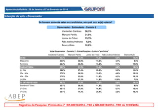Aparecida de Goiânia - 28 de Janeiro a 07 de Fevereiro de 2014
Aparecida de Goiânia - 28 de Janeiro a 07 de Fevereiro de 2014

Intenção de voto - Governador
Se fossem somente estes os candidatos, em qual o(a) sr(a) votaria?
Governador - Estimulado - Cenário 2
Vanderlan Cardoso

36,3%

Marconi Perillo

31,8%

Júnior do Friboi

15,3%

Não avaliou/Indeciso
Branco/Nulo

6,0%
10,8%

Vota Governador - Cenário 2 - Estratificações - Leitura "em linha"
Vanderlan Cardoso

Marconi Perillo

Júnior do Friboi

Não avaliou/Indeciso

Branco/Nulo

SEXO

36,3%

31,8%

15,3%

6,0%

10,8%

Masculino

40,5%

30,0%

15,3%

4,7%

9,5%

Feminino

32,4%

33,3%

15,2%

7,1%

11,9%

FAIXA ETÁRIA

36,3%

31,8%

15,3%

6,0%

10,8%

(-) 25a

35,6%

27,4%

20,5%

5,5%

11,0%

25a - 40a

37,5%

29,9%

15,3%

4,9%

12,5%

40a - 55a

37,9%

33,6%

13,8%

4,3%

10,3%

(+) 55a

31,3%

37,3%

11,9%

11,9%

7,5%

GI ENTREVISTADO

36,3%

31,8%

15,3%

6,0%

10,8%

Primário/1º Grau

32,1%

39,4%

11,4%

7,3%

9,8%

2º Grau

36,1%

27,8%

18,4%

5,7%

12,0%

3º Grau

53,1%

14,3%

20,4%

2,0%

10,2%

Registros da Pesquisa: Protocolos nº BR-00014/2014 - TSE e GO-00016/2014 - TRE de 17/02/2014

 