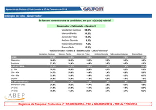 Aparecida de Goiânia - 28 de Janeiro a 07 de Fevereiro de 2014
Aparecida de Goiânia - 28 de Janeiro a 07 de Fevereiro de 2014

Intenção de voto - Governador
Se fossem somente estes os candidatos, em qual o(a) sr(a) votaria?
Governador - Estimulado - Cenário 3
Vanderlan Cardoso

32,0%

Marconi Perillo

31,3%

Júnior do Friboi

15,0%

Antônio Gomide

3,5%

Não avaliou/Indeciso

7,5%

Branco/Nulo

10,8%

Vota Governador - Cenário 3 - Estratificações - Leitura "em linha"
Vanderlan Cardoso

Marconi Perillo

Júnior do Friboi

Antônio Gomide

Não avaliou/Indeciso

Branco/Nulo

SEXO

32,0%

31,3%

15,0%

3,5%

7,5%

10,8%

Masculino

36,8%

30,0%

15,3%

3,2%

5,3%

9,5%

Feminino

27,6%

32,4%

14,8%

3,8%

9,5%

11,9%

FAIXA ETÁRIA

32,0%

31,3%

15,0%

3,5%

7,5%

10,8%

(-) 25a

30,1%

26,0%

20,5%

4,1%

8,2%

11,0%

25a - 40a

34,7%

29,9%

14,6%

1,4%

6,9%

12,5%

40a - 55a

32,8%

33,6%

13,8%

4,3%

5,2%

10,3%

(+) 55a

26,9%

35,8%

11,9%

6,0%

11,9%

7,5%

GI ENTREVISTADO

32,0%

31,3%

15,0%

3,5%

7,5%

10,8%

Primário/1º Grau

28,5%

38,3%

11,4%

3,6%

8,3%

9,8%

2º Grau

31,6%

27,8%

17,7%

3,2%

7,6%

12,0%

3º Grau

46,9%

14,3%

20,4%

4,1%

4,1%

10,2%

Registros da Pesquisa: Protocolos nº BR-00014/2014 - TSE e GO-00016/2014 - TRE de 17/02/2014

 