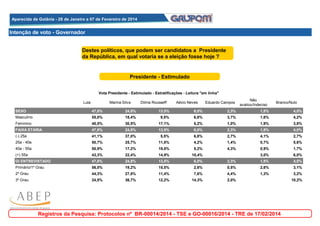 Aparecida de Goiânia - 28 de Janeiro a 07 de Fevereiro de 2014
Aparecida de Goiânia - 28 de Janeiro a 07 de Fevereiro de 2014

Intenção de voto - Governador
Destes políticos, que podem ser candidatos a Presidente
da República, em qual votaria se a eleição fosse hoje ?

Presidente - Estimulado
Vota Presidente - Estimulado - Estratificações - Leitura "em linha"
Lula

Marina Silva

Dilma Rousseff

Aécio Neves

Eduardo Campos

Não
avaliou/Indeciso

Branco/Nulo

SEXO

47,8%

24,8%

13,5%

6,0%

2,3%

1,8%

4,0%

Masculino

55,8%

18,4%

9,5%

6,8%

3,7%

1,6%

4,2%

Feminino

40,5%

30,5%

17,1%

5,2%

1,0%

1,9%

3,8%

FAIXA ETÁRIA

47,8%

24,8%

13,5%

6,0%

2,3%

1,8%

4,0%

(-) 25a

41,1%

37,0%

5,5%

6,8%

2,7%

4,1%

2,7%

25a - 40a

50,7%

25,7%

11,8%

4,2%

1,4%

0,7%

5,6%

40a - 55a

50,9%

17,2%

19,8%

5,2%

4,3%

0,9%

1,7%

(+) 55a

43,3%

22,4%

14,9%

10,4%

0,0%

3,0%

6,0%

GI ENTREVISTADO

47,8%

24,8%

13,5%

6,0%

2,3%

1,8%

4,0%

Primário/1º Grau

56,5%

19,2%

15,5%

2,6%

0,5%

2,6%

3,1%

2º Grau

44,3%

27,8%

11,4%

7,6%

4,4%

1,3%

3,2%

3º Grau

24,5%

36,7%

12,2%

14,3%

2,0%

0,0%

10,2%

Registros da Pesquisa: Protocolos nº BR-00014/2014 - TSE e GO-00016/2014 - TRE de 17/02/2014

 
