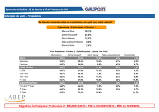 Aparecida de Goiânia - 28 de Janeiro a 07 de Fevereiro de 2014
Aparecida de Goiânia - 28 de Janeiro a 07 de Fevereiro de 2014

Intenção de voto - Presidente
Se fossem somente estes os candidatos, em qual o(a) sr(a) votaria?
Presidente - Estimulado - Cenário 1
Marina Silva

39,3%

Dilma Rousseff

37,0%

Aécio Neves

12,0%

Não avaliou/Indeciso

4,0%

Branco/Nulo

7,8%

Vota Presidente - Cenário 1 - Estratificações - Leitura "em linha"
Marina Silva

Dilma Rousseff

Aécio Neves

Não avaliou/Indeciso

Branco/Nulo

SEXO

39,3%

37,0%

12,0%

4,0%

7,8%

Masculino

32,6%

39,5%

15,3%

3,7%

8,9%

Feminino

45,2%

34,8%

9,0%

4,3%

6,7%

FAIXA ETÁRIA

39,3%

37,0%

12,0%

4,0%

7,8%

(-) 25a

56,2%

21,9%

12,3%

5,5%

4,1%

25a - 40a

45,1%

35,4%

7,6%

2,8%

9,0%

40a - 55a

29,3%

45,7%

14,7%

3,4%

6,9%

(+) 55a

25,4%

41,8%

16,4%

6,0%

10,4%

GI ENTREVISTADO

39,3%

37,0%

12,0%

4,0%

7,8%

Primário/1º Grau

34,2%

44,6%

7,3%

6,2%

7,8%

2º Grau

44,3%

32,3%

15,2%

2,5%

5,7%

3º Grau

42,9%

22,4%

20,4%

0,0%

14,3%

Registros da Pesquisa: Protocolos nº BR-00014/2014 - TSE e GO-00016/2014 - TRE de 17/02/2014

 