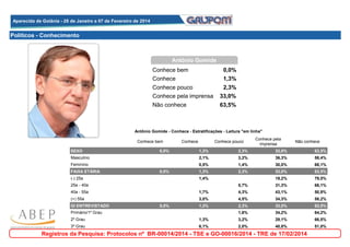 Aparecida de Goiânia - 28 de Janeiro a 07 de Fevereiro de 2014
Aparecida de Goiânia - 28 de Janeiro a 07 de Fevereiro de 2014

Políticos - Conhecimento

Antônio Gomide
Conhece bem
Conhece

0,0%
1,3%

Conhece pouco
Conhece pela imprensa

2,3%
33,0%

Não conhece

63,5%

Antônio Gomide - Conhece - Estratificações - Leitura "em linha"
Conhece bem

Conhece

Conhece pouco

Conhece pela
imprensa

Não conhece

SEXO

0,0%

1,3%

2,3%

33,0%

63,5%

Masculino

0,0%

2,1%

3,2%

36,3%

58,4%

Feminino

0,0%

0,5%

1,4%

30,0%

68,1%

FAIXA ETÁRIA

0,0%

1,3%

2,3%

33,0%

63,5%

(-) 25a

0,0%

1,4%

0,0%

19,2%

79,5%

25a - 40a

0,0%

0,0%

0,7%

31,3%

68,1%

40a - 55a

0,0%

1,7%

4,3%

43,1%

50,9%

(+) 55a

0,0%

3,0%

4,5%

34,3%

58,2%

GI ENTREVISTADO

0,0%

1,3%

2,3%

33,0%

63,5%

Primário/1º Grau

0,0%

0,0%

1,6%

34,2%

64,2%

2º Grau

0,0%

1,3%

3,2%

29,1%

66,5%

3º Grau

0,0%

6,1%

2,0%

40,8%

51,0%

Registros da Pesquisa: Protocolos nº BR-00014/2014 - TSE e GO-00016/2014 - TRE de 17/02/2014

 