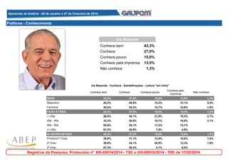Aparecida de Goiânia - 28 de Janeiro a 07 de Fevereiro de 2014
Aparecida de Goiânia - 28 de Janeiro a 07 de Fevereiro de 2014

Políticos - Conhecimento

Iris Rezende
Conhece bem
Conhece

43,3%
27,0%

Conhece pouco
Conhece pela imprensa

15,0%
13,5%

Não conhece

1,3%

Iris Rezende - Conhece - Estratificações - Leitura "em linha"
Conhece bem

Conhece

Conhece pouco

Conhece pela
imprensa

Não conhece

SEXO

43,3%

27,0%

15,0%

13,5%

1,3%

Masculino

44,2%

28,9%

14,2%

12,1%

0,5%

Feminino

42,4%

25,2%

15,7%

14,8%

1,9%

FAIXA ETÁRIA

43,3%

27,0%

15,0%

13,5%

1,3%

(-) 25a

26,0%

30,1%

21,9%

19,2%

2,7%

25a - 40a

33,3%

30,6%

18,1%

16,0%

2,1%

40a - 55a

52,6%

24,1%

11,2%

12,1%

0,0%

(+) 55a

67,2%

20,9%

7,5%

4,5%

0,0%

GI ENTREVISTADO

43,3%

27,0%

15,0%

13,5%

1,3%

Primário/1º Grau

39,9%

31,1%

13,0%

15,0%

1,0%

2º Grau

39,9%

24,1%

20,9%

13,3%

1,9%

3º Grau

67,3%

20,4%

4,1%

8,2%

0,0%

Registros da Pesquisa: Protocolos nº BR-00014/2014 - TSE e GO-00016/2014 - TRE de 17/02/2014

 