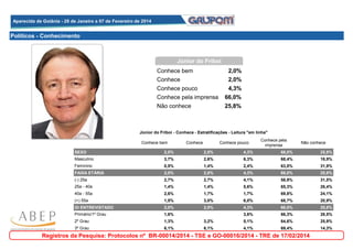 Aparecida de Goiânia - 28 de Janeiro a 07 de Fevereiro de 2014
Aparecida de Goiânia - 28 de Janeiro a 07 de Fevereiro de 2014

Políticos - Conhecimento

Júnior do Friboi
Conhece bem
Conhece

2,0%
2,0%

Conhece pouco
Conhece pela imprensa

4,3%
66,0%

Não conhece

25,8%

Júnior do Friboi - Conhece - Estratificações - Leitura "em linha"
Conhece bem

Conhece

Conhece pouco

Conhece pela
imprensa

Não conhece

SEXO

2,0%

2,0%

4,3%

66,0%

25,8%

Masculino

3,7%

2,6%

6,3%

68,4%

18,9%

Feminino

0,5%

1,4%

2,4%

63,8%

31,9%

FAIXA ETÁRIA

2,0%

2,0%

4,3%

66,0%

25,8%

(-) 25a

2,7%

2,7%

4,1%

58,9%

31,5%

25a - 40a

1,4%

1,4%

5,6%

65,3%

26,4%

40a - 55a

2,6%

1,7%

1,7%

69,8%

24,1%

(+) 55a

1,5%

3,0%

6,0%

68,7%

20,9%

GI ENTREVISTADO

2,0%

2,0%

4,3%

66,0%

25,8%

Primário/1º Grau

1,6%

0,0%

3,6%

66,3%

28,5%

2º Grau

1,3%

3,2%

5,1%

64,6%

25,9%

3º Grau

6,1%

6,1%

4,1%

69,4%

14,3%

Registros da Pesquisa: Protocolos nº BR-00014/2014 - TSE e GO-00016/2014 - TRE de 17/02/2014

 