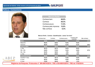 Aparecida de Goiânia - 28 de Janeiro a 07 de Fevereiro de 2014
Aparecida de Goiânia - 28 de Janeiro a 07 de Fevereiro de 2014

Políticos - Conhecimento

Marconi Perillo
Conhece bem

48,0%

Conhece
Conhece pouco

28,3%
11,5%

Conhece pela imprensa
Não conhece

12,0%
0,3%

Marconi Perillo - Conhece - Estratificações - Leitura "em linha"
Conhece bem

Conhece

Conhece pouco

Conhece pela
imprensa

Não conhece

SEXO

48,0%

28,3%

11,5%

12,0%

0,3%

Masculino

50,0%

28,9%

10,5%

10,5%

0,0%

Feminino

46,2%

27,6%

12,4%

13,3%

0,5%

FAIXA ETÁRIA

48,0%

28,3%

11,5%

12,0%

0,3%

(-) 25a

39,7%

24,7%

16,4%

19,2%

0,0%

25a - 40a

43,8%

27,8%

13,2%

14,6%

0,7%

40a - 55a

54,3%

30,2%

7,8%

7,8%

0,0%

(+) 55a

55,2%

29,9%

9,0%

6,0%

0,0%

GI ENTREVISTADO

48,0%

28,3%

11,5%

12,0%

0,3%

Primário/1º Grau

43,0%

30,1%

13,5%

13,0%

0,5%

2º Grau

46,2%

28,5%

12,0%

13,3%

0,0%

3º Grau

73,5%

20,4%

2,0%

4,1%

0,0%

Registros da Pesquisa: Protocolos nº BR-00014/2014 - TSE e GO-00016/2014 - TRE de 17/02/2014

 