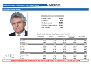 Aparecida de Goiânia - 28 de Janeiro a 07 de Fevereiro de 2014
Aparecida de Goiânia - 28 de Janeiro a 07 de Fevereiro de 2014

Políticos - Conhecimento

Ronaldo Caiado
Conhece bem

12,3%

Conhece
Conhece pouco

9,0%
20,0%

Conhece pela imprensa
Não conhece

51,0%
7,8%

Ronaldo Caiado - Conhece - Estratificações - Leitura "em linha"
Conhece bem

Conhece

Conhece pouco

Conhece pela
imprensa

Não conhece

SEXO

12,3%

9,0%

20,0%

51,0%

7,8%

Masculino

17,4%

8,9%

26,3%

41,6%

5,8%

Feminino

7,6%

9,0%

14,3%

59,5%

9,5%

12,3%

9,0%

20,0%

51,0%

7,8%

2,7%

2,7%

9,6%

67,1%

17,8%

25a - 40a

12,5%

6,3%

16,7%

56,3%

8,3%

40a - 55a

14,7%

10,3%

27,6%

44,0%

3,4%

(+) 55a

17,9%

19,4%

25,4%

34,3%

3,0%

GI ENTREVISTADO

12,3%

9,0%

20,0%

51,0%

7,8%

8,8%

9,8%

20,7%

51,8%

8,8%

2º Grau

11,4%

7,6%

17,7%

55,1%

8,2%

3º Grau

28,6%

10,2%

24,5%

34,7%

2,0%

FAIXA ETÁRIA
(-) 25a

Primário/1º Grau

Registros da Pesquisa: Protocolos nº BR-00014/2014 - TSE e GO-00016/2014 - TRE de 17/02/2014

 