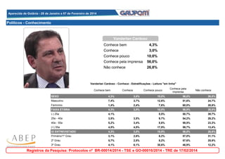 Aparecida de Goiânia - 28 de Janeiro a 07 de Fevereiro de 2014
Aparecida de Goiânia - 28 de Janeiro a 07 de Fevereiro de 2014

Políticos - Conhecimento

Vanderlan Cardoso
Conhece bem
Conhece

4,3%
3,0%

Conhece pouco
Conhece pela imprensa

10,0%
56,0%

Não conhece

26,8%

Vanderlan Cardoso - Conhece - Estratificações - Leitura "em linha"
Conhece bem

Conhece

Conhece pouco

Conhece pela
imprensa

Não conhece

SEXO

4,3%

3,0%

10,0%

56,0%

26,8%

Masculino

7,4%

3,7%

12,6%

51,6%

24,7%

Feminino

1,4%

2,4%

7,6%

60,0%

28,6%

FAIXA ETÁRIA

4,3%

3,0%

10,0%

56,0%

26,8%

(-) 25a

4,1%

0,0%

5,5%

50,7%

39,7%

25a - 40a

3,5%

3,5%

9,7%

54,2%

29,2%

40a - 55a

5,2%

3,4%

8,6%

59,5%

23,3%

(+) 55a

4,5%

4,5%

17,9%

59,7%

13,4%

GI ENTREVISTADO

4,3%

3,0%

10,0%

56,0%

26,8%

Primário/1º Grau

3,1%

2,6%

6,2%

57,0%

31,1%

2º Grau

5,7%

2,5%

8,2%

57,6%

25,9%

3º Grau

4,1%

6,1%

30,6%

46,9%

12,2%

Registros da Pesquisa: Protocolos nº BR-00014/2014 - TSE e GO-00016/2014 - TRE de 17/02/2014

 