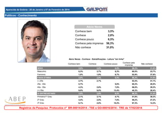Aparecida de Goiânia - 28 de Janeiro a 07 de Fevereiro de 2014
Aparecida de Goiânia - 28 de Janeiro a 07 de Fevereiro de 2014

Políticos - Conhecimento

Aécio Neves
Conhece bem
Conhece

3,5%
2,8%

Conhece pouco
Conhece pela imprensa

6,5%
56,3%

Não conhece

31,0%

Aécio Neves - Conhece - Estratificações - Leitura "em linha"
Conhece bem

Conhece

Conhece pouco

Conhece pela
imprensa

Não conhece

SEXO

3,5%

2,8%

6,5%

56,3%

31,0%

Masculino

6,3%

3,7%

6,3%

60,0%

23,7%

Feminino

1,0%

1,9%

6,7%

52,9%

37,6%

FAIXA ETÁRIA

3,5%

2,8%

6,5%

56,3%

31,0%

(-) 25a

2,7%

2,7%

0,0%

53,4%

41,1%

25a - 40a

0,7%

0,0%

5,6%

65,3%

28,5%

40a - 55a

4,3%

2,6%

7,8%

56,0%

29,3%

(+) 55a

9,0%

9,0%

13,4%

40,3%

28,4%

GI ENTREVISTADO

3,5%

2,8%

6,5%

56,3%

31,0%

Primário/1º Grau

2,1%

3,1%

4,7%

51,8%

38,3%

2º Grau

4,4%

2,5%

7,6%

58,2%

27,2%

3º Grau

6,1%

2,0%

10,2%

67,3%

14,3%

Registros da Pesquisa: Protocolos nº BR-00014/2014 - TSE e GO-00016/2014 - TRE de 17/02/2014

 
