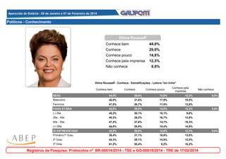 Aparecida de Goiânia - 28 de Janeiro a 07 de Fevereiro de 2014
Aparecida de Goiânia - 28 de Janeiro a 07 de Fevereiro de 2014

Políticos - Conhecimento

Dilma Rousseff
Conhece bem

44,0%

Conhece
Conhece pouco

29,0%
14,8%

Conhece pela imprensa
Não conhece

12,3%
0,0%

Dilma Rousseff - Conhece - Estratificações - Leitura "em linha"
Conhece bem

Conhece

Conhece pouco

Conhece pela
imprensa

Não conhece

SEXO

44,0%

29,0%

14,8%

12,3%

0,0%

Masculino

40,0%

31,6%

17,9%

10,5%

0,0%

Feminino

47,6%

26,7%

11,9%

13,8%

0,0%

FAIXA ETÁRIA

44,0%

29,0%

14,8%

12,3%

0,0%

(-) 25a

45,2%

30,1%

15,1%

9,6%

0,0%

25a - 40a

40,3%

29,2%

16,7%

13,9%

0,0%

40a - 55a

47,4%

27,6%

14,7%

10,3%

0,0%

(+) 55a

44,8%

29,9%

10,4%

14,9%

0,0%

GI ENTREVISTADO

44,0%

29,0%

14,8%

12,3%

0,0%

Primário/1º Grau

39,4%

31,1%

16,6%

13,0%

0,0%

2º Grau

44,3%

29,1%

14,6%

12,0%

0,0%

3º Grau

61,2%

20,4%

8,2%

10,2%

0,0%

Registros da Pesquisa: Protocolos nº BR-00014/2014 - TSE e GO-00016/2014 - TRE de 17/02/2014

 