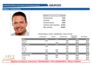 Aparecida de Goiânia - 28 de Janeiro a 07 de Fevereiro de 2014
Aparecida de Goiânia - 28 de Janeiro a 07 de Fevereiro de 2014

Políticos - Conhecimento

Eduardo Campos
Conhece bem

1,0%

Conhece
Conhece pouco

0,5%
4,0%

Conhece pela imprensa
Não conhece

41,8%
52,8%

Eduardo Campos - Conhece - Estratificações - Leitura "em linha"
Conhece bem

Conhece

Conhece pouco

Conhece pela
imprensa

Não conhece

SEXO

1,0%

0,5%

4,0%

41,8%

52,8%

Masculino

2,1%

0,0%

5,8%

43,7%

48,4%

Feminino

0,0%

1,0%

2,4%

40,0%

56,7%

FAIXA ETÁRIA

1,0%

0,5%

4,0%

41,8%

52,8%

(-) 25a

1,4%

0,0%

1,4%

28,8%

68,5%

25a - 40a

0,0%

0,0%

3,5%

43,8%

52,8%

40a - 55a

1,7%

0,9%

4,3%

46,6%

46,6%

(+) 55a

1,5%

1,5%

7,5%

43,3%

46,3%

GI ENTREVISTADO

1,0%

0,5%

4,0%

41,8%

52,8%

Primário/1º Grau

0,5%

0,5%

3,6%

39,9%

55,4%

2º Grau

1,3%

0,6%

3,2%

47,5%

47,5%

3º Grau

2,0%

0,0%

8,2%

30,6%

59,2%

Registros da Pesquisa: Protocolos nº BR-00014/2014 - TSE e GO-00016/2014 - TRE de 17/02/2014

 