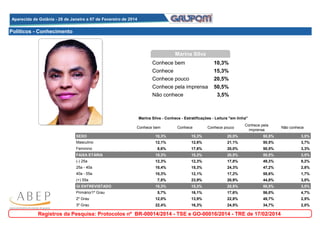 Aparecida de Goiânia - 28 de Janeiro a 07 de Fevereiro de 2014
Aparecida de Goiânia - 28 de Janeiro a 07 de Fevereiro de 2014

Políticos - Conhecimento

Marina Silva
Conhece bem

10,3%

Conhece
Conhece pouco

15,3%
20,5%

Conhece pela imprensa
Não conhece

50,5%
3,5%

Marina Silva - Conhece - Estratificações - Leitura "em linha"
Conhece bem

Conhece

Conhece pouco

Conhece pela
imprensa

Não conhece

SEXO

10,3%

15,3%

20,5%

50,5%

3,5%

Masculino

12,1%

12,6%

21,1%

50,5%

3,7%

Feminino

8,6%

17,6%

20,0%

50,5%

3,3%

FAIXA ETÁRIA

10,3%

15,3%

20,5%

50,5%

3,5%

(-) 25a

12,3%

12,3%

17,8%

49,3%

8,2%

25a - 40a

10,4%

15,3%

24,3%

47,2%

2,8%

40a - 55a

10,3%

12,1%

17,2%

58,6%

1,7%

7,5%

23,9%

20,9%

44,8%

3,0%

10,3%

15,3%

20,5%

50,5%

3,5%

5,7%

16,1%

17,6%

56,0%

4,7%

2º Grau

12,0%

13,9%

22,8%

48,7%

2,5%

3º Grau

22,4%

16,3%

24,5%

34,7%

2,0%

(+) 55a
GI ENTREVISTADO
Primário/1º Grau

Registros da Pesquisa: Protocolos nº BR-00014/2014 - TSE e GO-00016/2014 - TRE de 17/02/2014

 