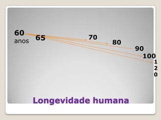 Longevidade humana60 anos70658090100120