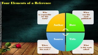 Four Elements of a Reference
What
is this work
called?
Where
can I retrieve
this work ?
When
was this
work
published?
Who
is responsible
for this
work?
Author Date
TitleSource
Source:7thEdition-PublicationManualoftheAmericanPsychologicalAssociation
12
 