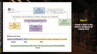 Figure 9.1
Example of Where to Find
Reference Information for
a Journal Article
Source:7thEdition-PublicationManualoftheAmericanPsychologicalAssociation
13
 