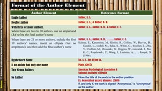 Format of the Author Element
Author Element Reference Format
Single Author Author, A. A.
Double Author Author, A. A., & Author, B. B.
With three or more authors.
When there are two to 20 authors, use an ampersand
(&) before the final author’s name
Author, A. A., Author, B. B., & Author, C. C.
When there are 21 or more authors, include the first
19 authors’ names, insert an ellipsis (but no
ampersand), and then add the final author’s name
Author, A. A., Author, B. B., …….. Author, C. C.
Kalnay, E., Kanamitsu, M., Kistler, R., Collins, W., Deaven, D.,
Gandin, L., Iredell, M., Saha, S., White, G., Woollen, J., Zhu,
Y., Chelliah, M., Ebisuzaki, W., Higgins, W., Janowiak, J., Mo,
K. C., Ropelewski, C., Wang, J., Leetmaa, A., . . . Joseph, D.
(1996).
Hyphenated Name Xu, A.-J., for Ai-Jun Xu.
If an author has only one name Plato. (2017)
Two Group Authors American Psychological Association &
National Institutes of Health
No Author Move the title of the work to the author position
Ex: Generalised anxiety disorder. (2019)
If, and only if, the work is signed “Anonymous,” is “Anonymous”
as the author.
Source:7thEdition-PublicationManualoftheAmericanPsychologicalAssociation
16
 