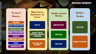 Textual
Works
Periodicals
Books & Reference Works
Edited Books Chapters
Reports & Gray Literature
Conference
Dissertation & Theses
Reviews
Unpublished Works
Data Sets,
Software &
Tests
Date Sets
Computer Software,
Mobile Apps, Apparatuses
& Equipment
Tests, Scales, and
Inventories
Audio-visual
Media
Audiovisual Works
Audio Works
Video Works
Online
Media
Social Media
Webpages and Websites
Reference Categories
Source:7thEdition-PublicationManualoftheAmericanPsychologicalAssociation
28
 
